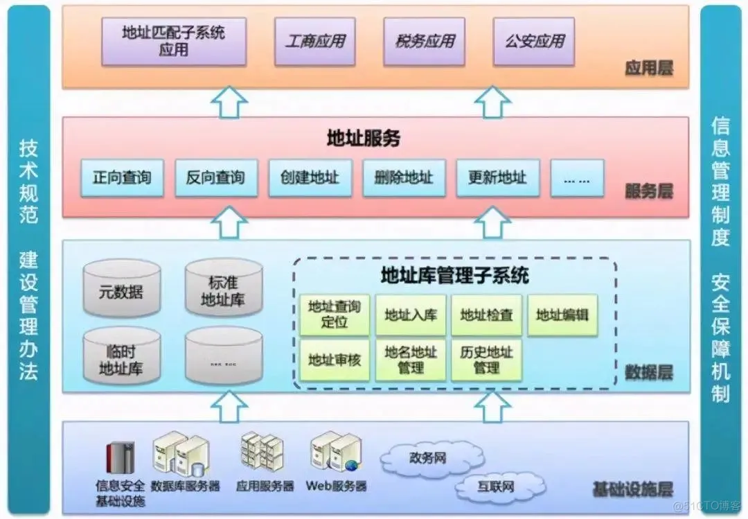 软件架构 业务逻辑层 软件架构分层思想_SOA_07